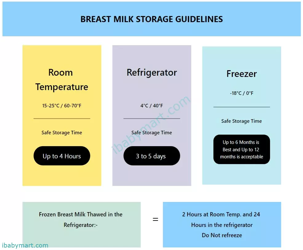 Breast Milk Storage Guidelines
